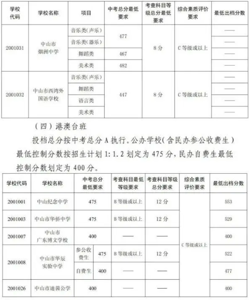 2023中山中考提前批高中录取分数公布