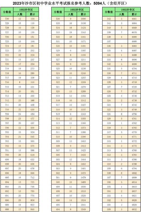 2023荆州中考一分一段表 中考成绩排名