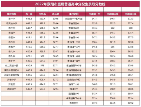 2022濮阳普高分配生录取分数线