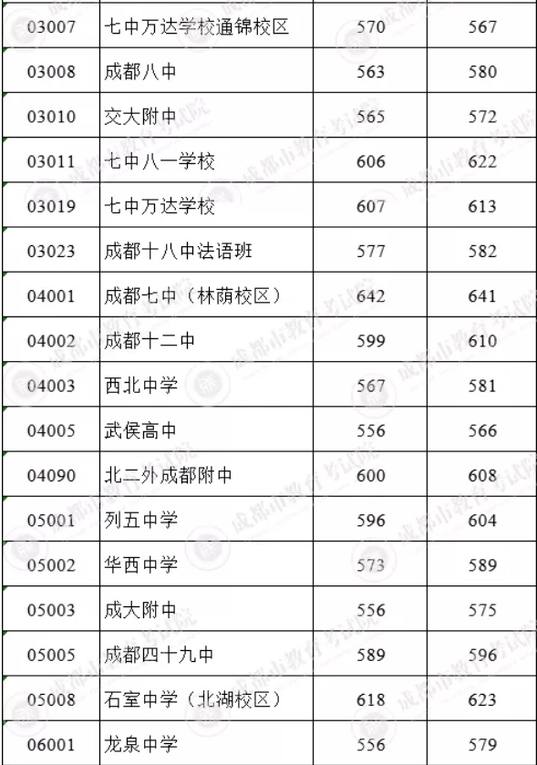 2021成都中考5+2区域第二批次录取分数线公布