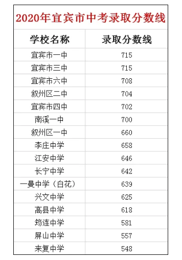 2020宜宾中考分数线
