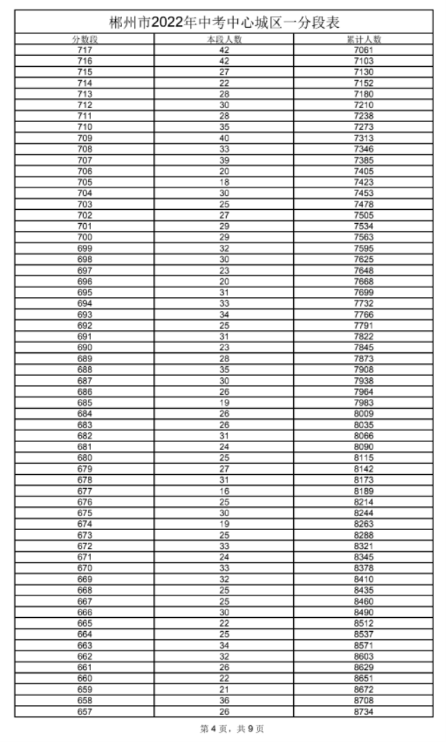 2022年郴州中考一分一段表 中考成绩排名