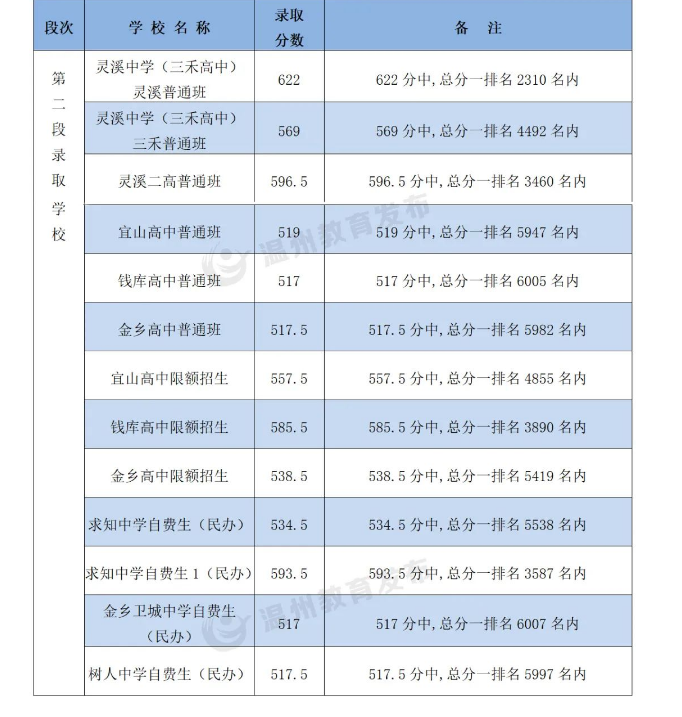 2023温州苍南中考各高中录取分数线公布