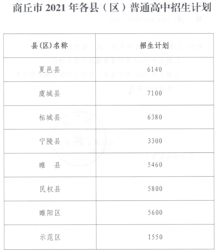 2021商丘中考普通高中招生计划 招生人数有多少