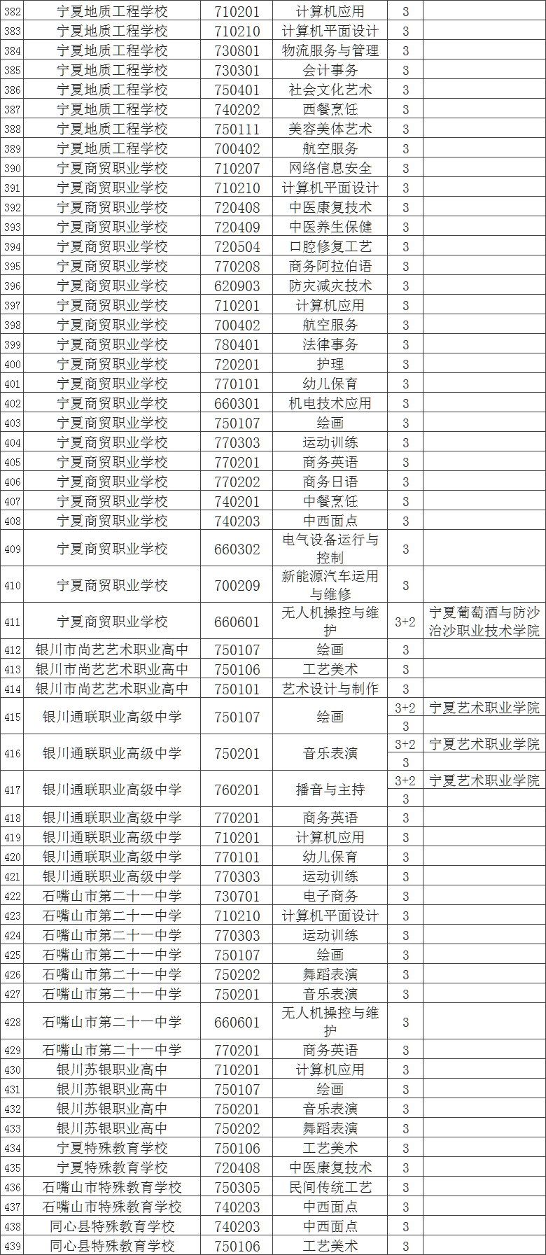 2023银川中职学校招生专业有哪些
