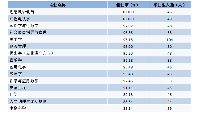 黔西南民族师范高等专科学校就业率怎么样