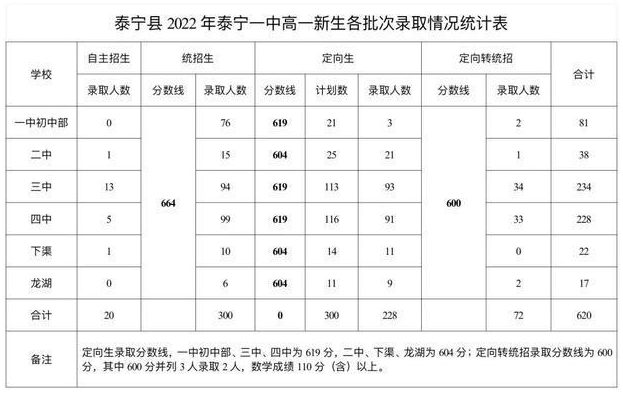 2022三明泰宁县中考各高中录取分数线