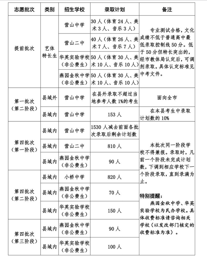 2023年四川南充营山县普高招生实施办法