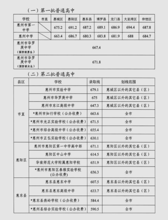 2023年惠州多少分能上高中