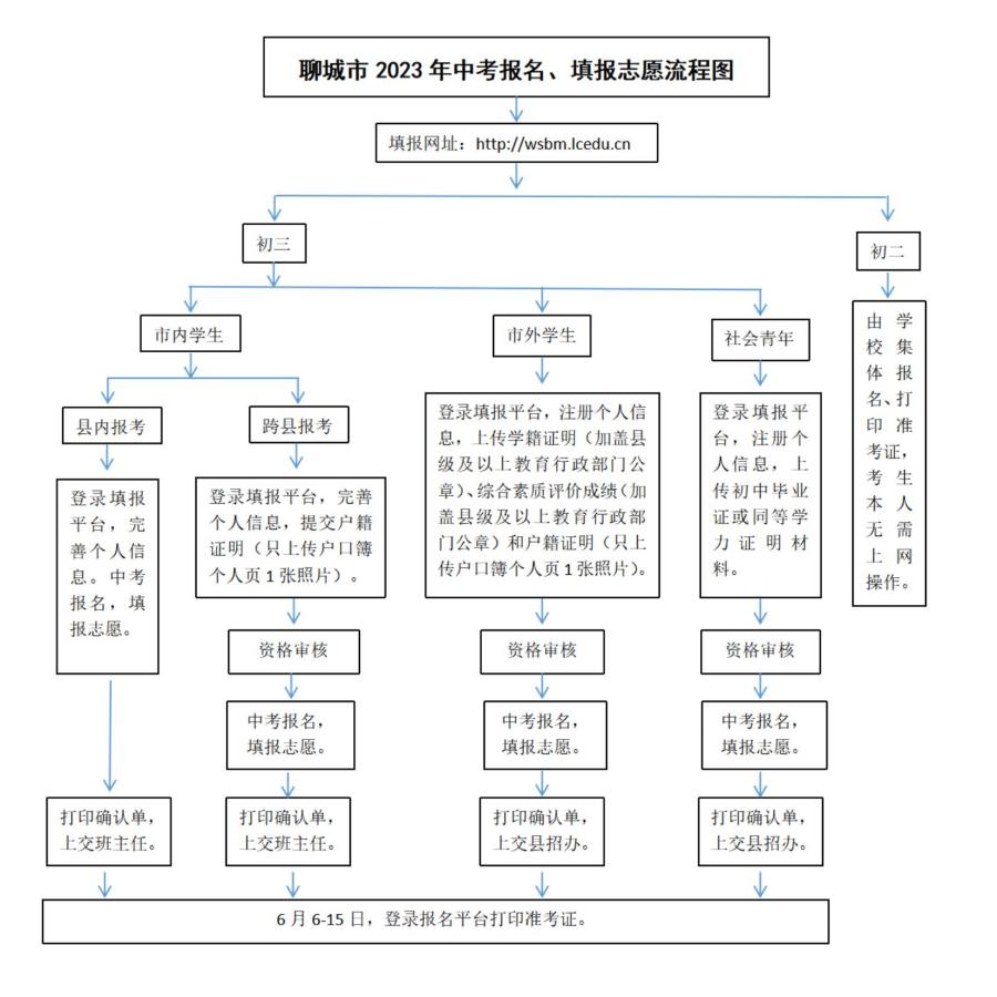 2023年聊城中考志愿填报流程图