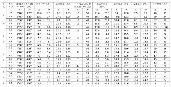 2021达州中考体育评分标准