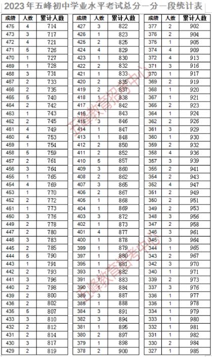 2023宜昌五峰土家族自治县中考成绩一分一段表