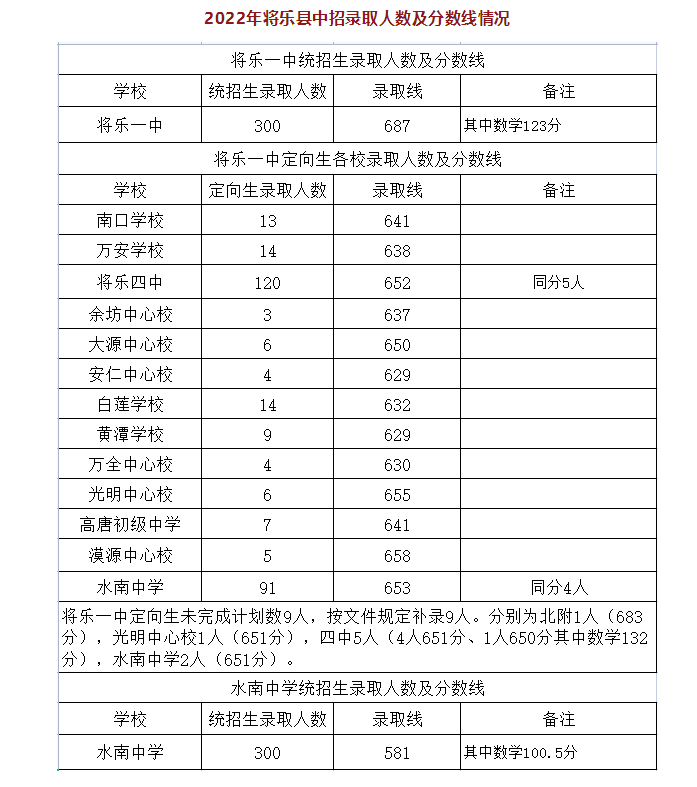 2022三明将乐县中考录取分数线公布