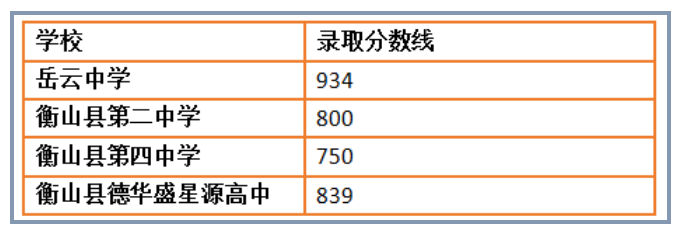 2023年衡阳衡山县中考普高录取分数线