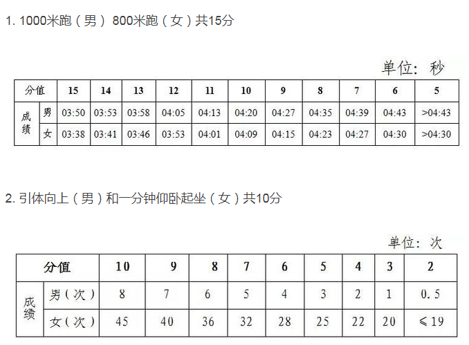 2022长沙中考体育项目及评分标准