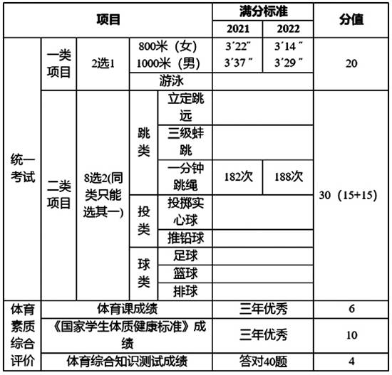 2023中考体育满分标准 体育满分标准详细解答
