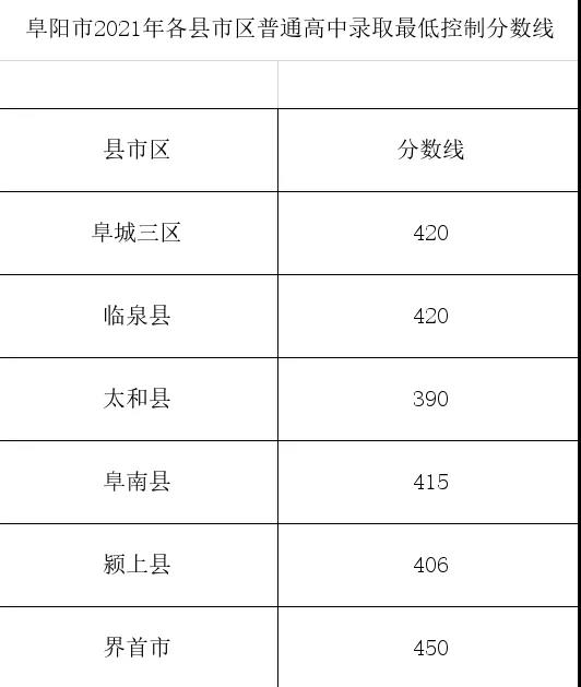 2021阜阳中考录取分数线 最低控制线是多少