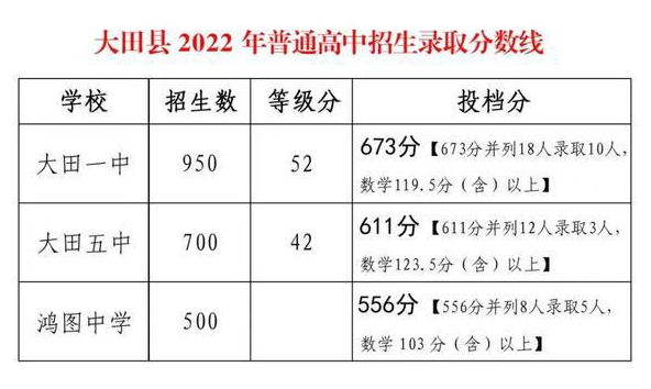 2022三明大田县中考分数线