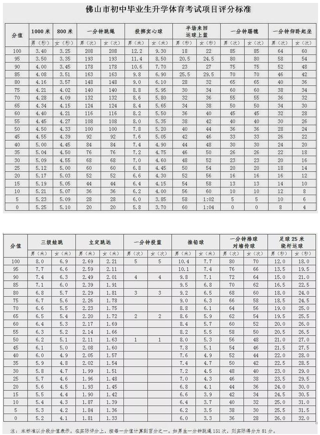 2021年佛山中考体育评分标准