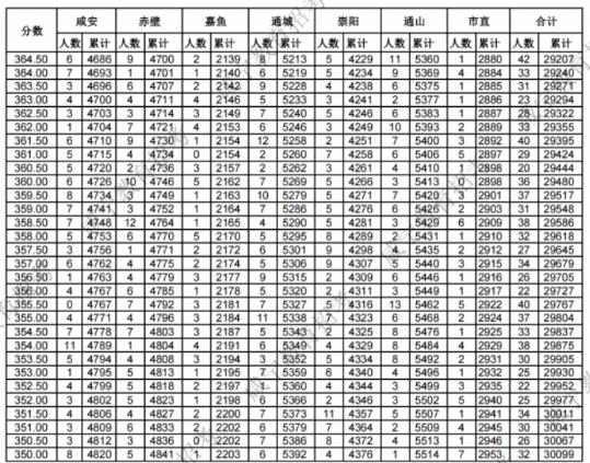 2023咸宁中考分数段统计表 中考成绩排名