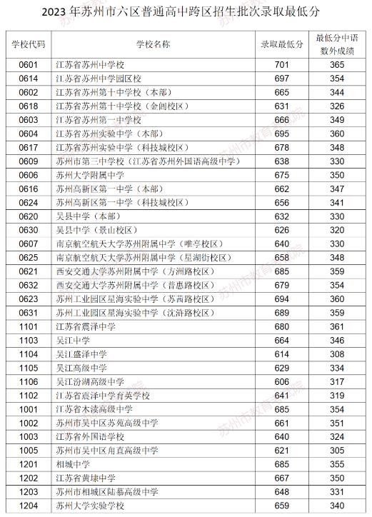 2023苏州中考市六区跨区招生最低录取分数线公布