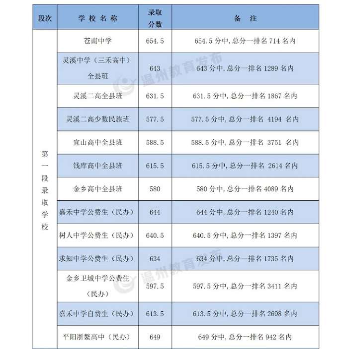 2023温州苍南中考各高中录取分数线公布