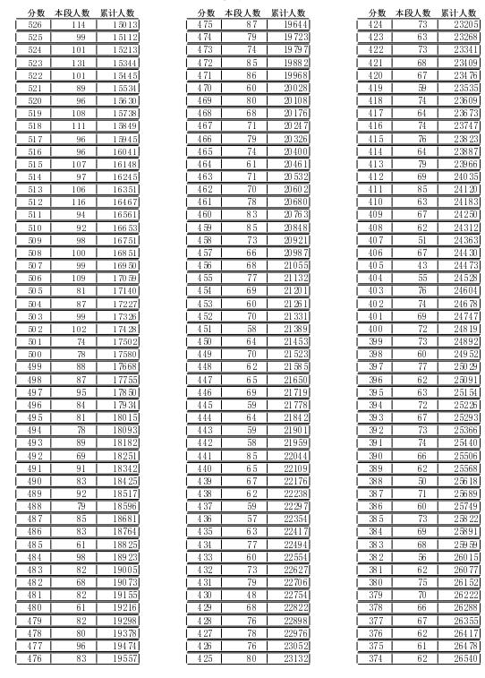 2021年临沂中考成绩一分一段表 中考成绩排名