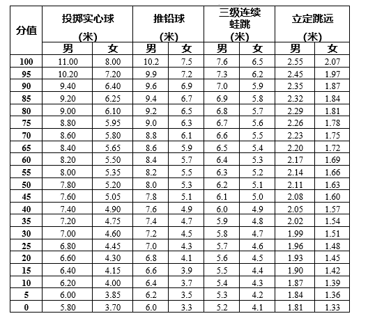 中考体育评分标准是什么
