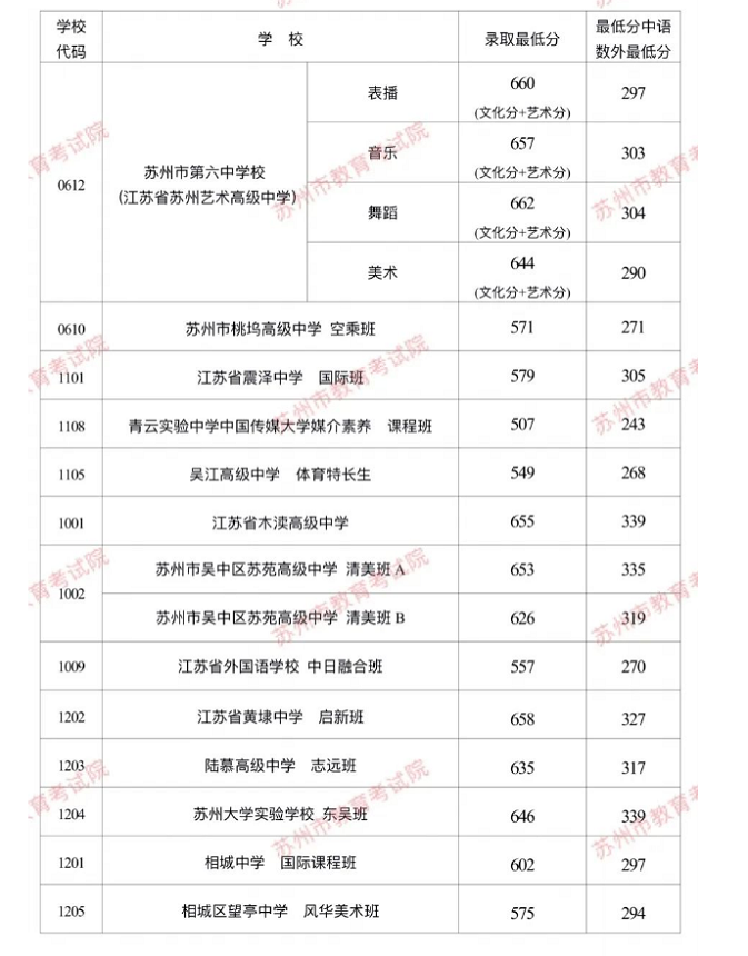 2023苏州六区中考提前批各高中最低录取分数线