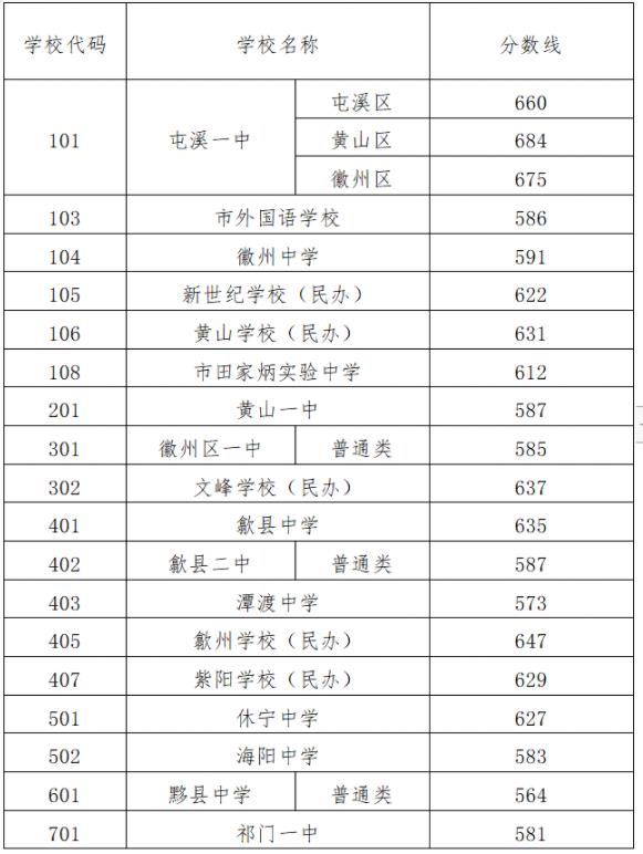 2023黄山中考各高中录取分数线公布