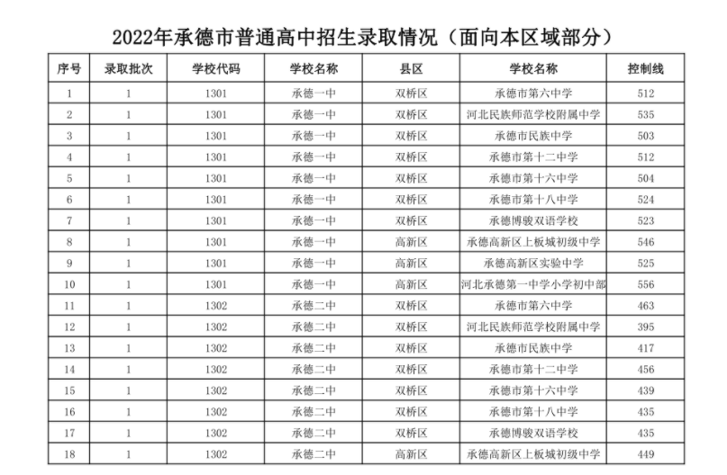 2023年承德多少分能上重点高中
