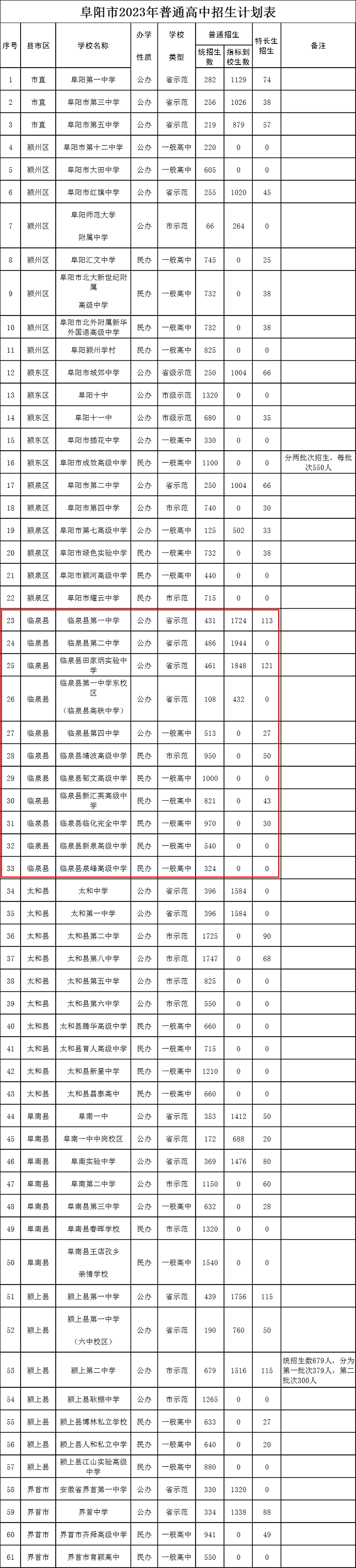 2023阜阳中考各高中招生计划 招生人数是多少