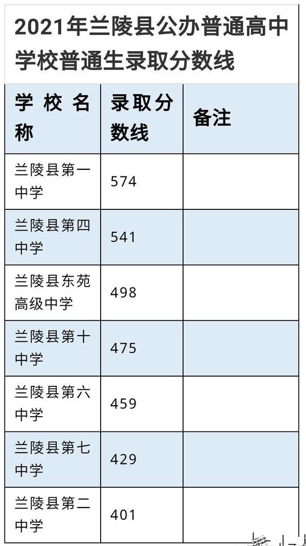 2021年山东临沂兰陵县中考录取分数线
