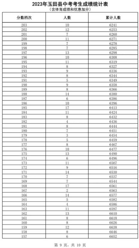 2023唐山玉田中考一分一档统计表公布