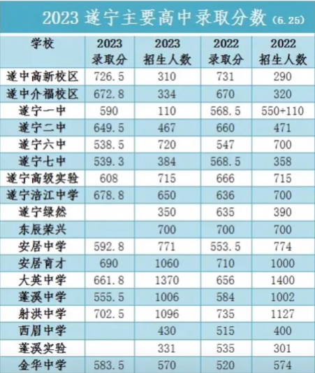 遂宁2024多少分可以上高中 分数线预测