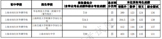 2023上海闵行区中考名额分配到校最低录取分数线