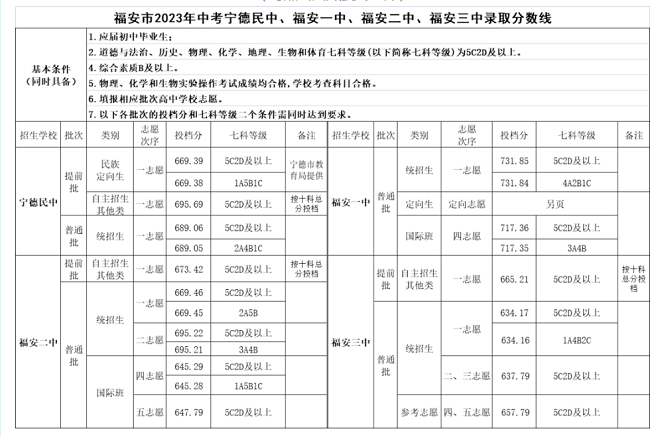 2023年宁德福安三中等普高中考录取分数线公布