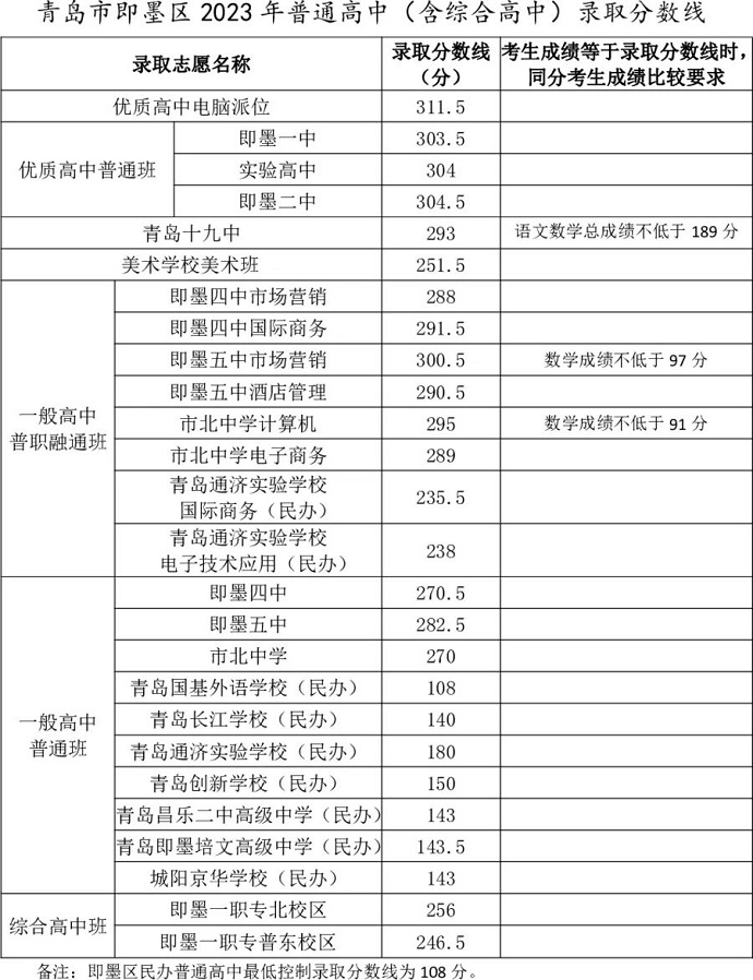 2023青岛即墨区中考录取分数线公布