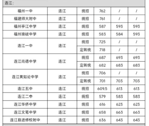 连江县高中录取分数线2023