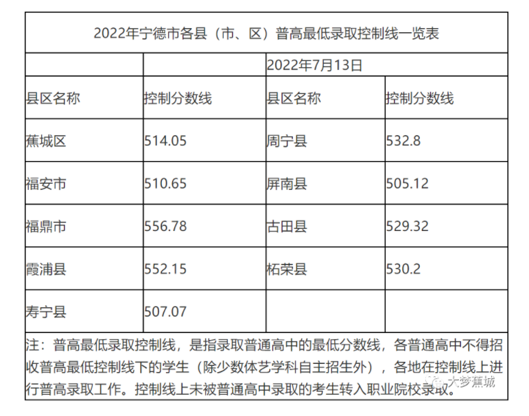 宁德中考总分是多少分2022
