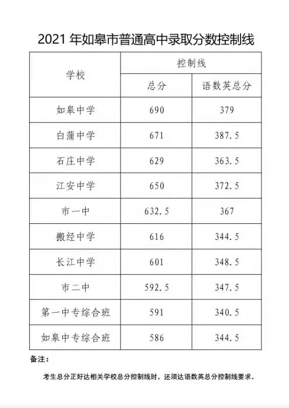 2021南通如皋中考普通高中录取分数线公布