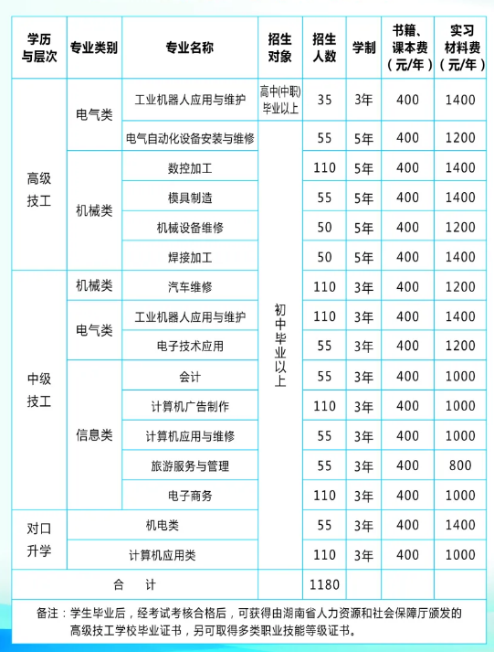 冷水江市高级技工学校其它费用