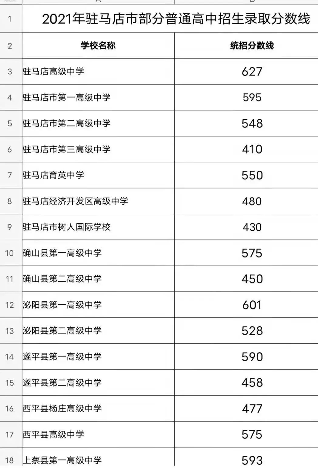 2021河南驻马店各高中录取分数线公布