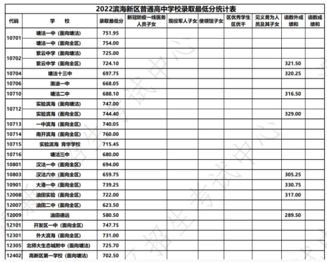 2023天津中考多少分能上高中