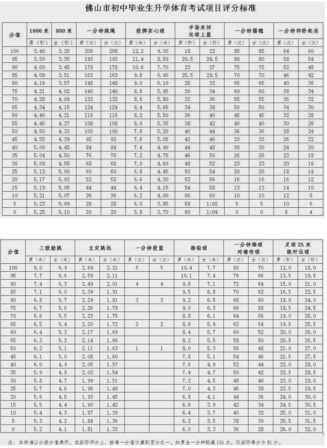 2021佛山中考体育评分标准
