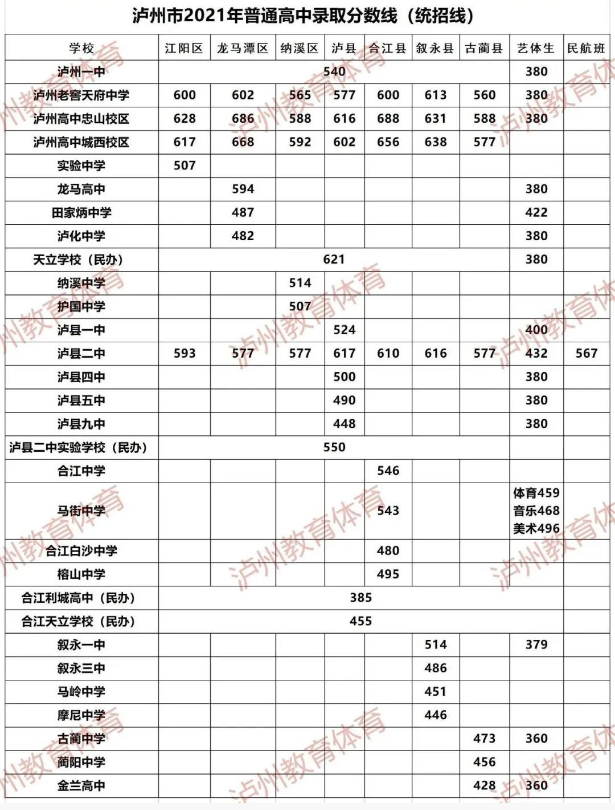 2021年泸州中考分数线