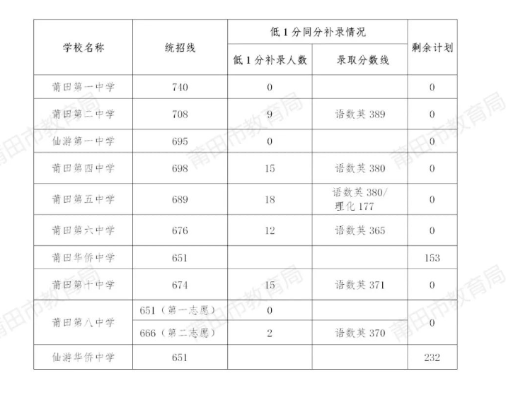 2021福建莆田省一级达标普高录取情况