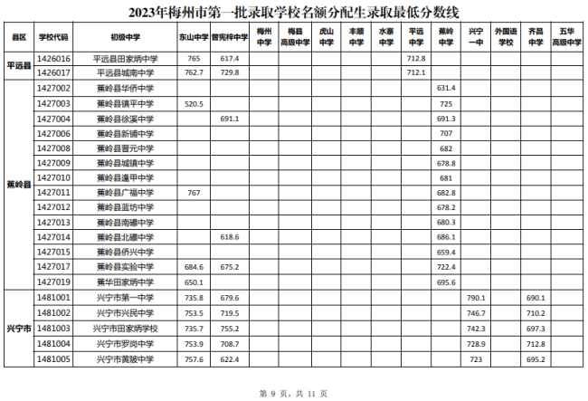 2023梅州中考第一批名额分配生最低录取分数线