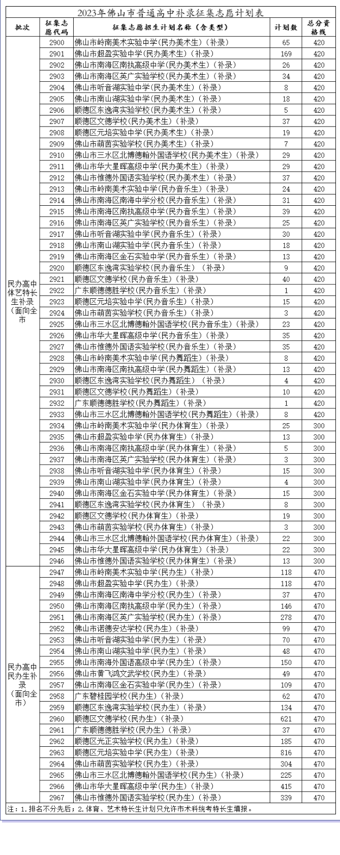 2023年佛山中考普高补录最低录取分数线