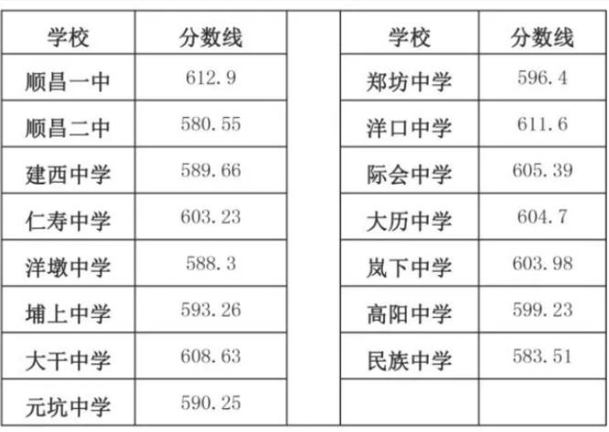 南平顺昌中考最低录取分数线
